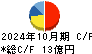 神島化学工業 キャッシュフロー計算書 2024年10月期