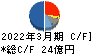 小松マテーレ キャッシュフロー計算書 2022年3月期 小松マテーレ キャッシュフロー計算書 2022年3月期