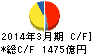 ダイハツ工業 キャッシュフロー計算書 2014年3月期