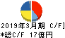 帝国電機製作所 キャッシュフロー計算書 2019年3月期 帝国電機製作所 キャッシュフロー計算書 2019年3月期