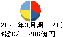 ファンケル キャッシュフロー計算書 2020年3月期