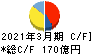 ニップン キャッシュフロー計算書 2021年3月期