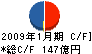 日本トイザらス キャッシュフロー計算書 2009年1月期