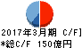 黒田電気 キャッシュフロー計算書 2017年3月期