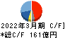 タダノ キャッシュフロー計算書 2022年3月期