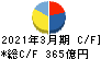 京阪ホールディングス キャッシュフロー計算書 2021年3月期