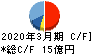 菱友システムズ キャッシュフロー計算書 2020年3月期