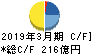 ミサワホーム キャッシュフロー計算書 2019年3月期