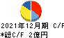 日本情報クリエイト キャッシュフロー計算書 2021年12月期