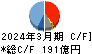 ミツバ キャッシュフロー計算書 2024年3月期