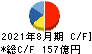 U-NEXT HOLDINGS キャッシュフロー計算書 2021年8月期 U-NEXT HOLDINGS キャッシュフロー計算書 2021年8月期