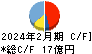サーバーワークス キャッシュフロー計算書 2024年2月期 サーバーワークス キャッシュフロー計算書 2024年2月期