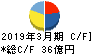 日本電波工業 キャッシュフロー計算書 2019年3月期