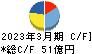 日本山村硝子 キャッシュフロー計算書 2023年3月期