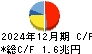 ソニーグループ キャッシュフロー計算書 2024年12月期