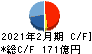 エスフーズ キャッシュフロー計算書 2021年2月期 エスフーズ キャッシュフロー計算書 2021年2月期