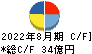 ジンズホールディングス キャッシュフロー計算書 2022年8月期