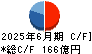 日本精機 キャッシュフロー計算書 2025年6月期