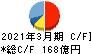 ＮＥＣネッツエスアイ キャッシュフロー計算書 2021年3月期