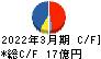 チヨダウーテ キャッシュフロー計算書 2022年3月期