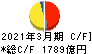 住友電気工業 キャッシュフロー計算書 2021年3月期 住友電気工業 キャッシュフロー計算書 2021年3月期