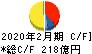 平和堂 キャッシュフロー計算書 2020年2月期