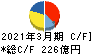 沖電気工業 キャッシュフロー計算書 2021年3月期