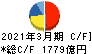 三井化学 キャッシュフロー計算書 2021年3月期