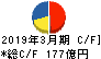 セイコーグループ キャッシュフロー計算書 2019年3月期