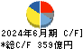 ニコン キャッシュフロー計算書 2024年6月期