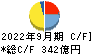 サイバーエージェント キャッシュフロー計算書 2022年9月期