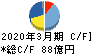 小森コーポレーション キャッシュフロー計算書 2020年3月期