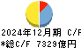 楽天銀行 キャッシュフロー計算書 2024年12月期