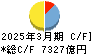 楽天銀行 キャッシュフロー計算書 2025年3月期 楽天銀行 キャッシュフロー計算書 2025年3月期