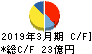 小松マテーレ キャッシュフロー計算書 2019年3月期