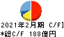 マックスバリュ東海 キャッシュフロー計算書 2021年2月期