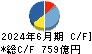 清水建設 キャッシュフロー計算書 2024年6月期