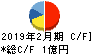 セイヒョー キャッシュフロー計算書 2019年2月期