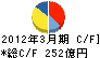 日本軽金属 キャッシュフロー計算書 2012年3月期