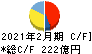 イオン九州 キャッシュフロー計算書 2021年2月期