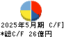 レント キャッシュフロー計算書 2025年5月期 レント キャッシュフロー計算書 2025年5月期