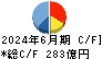 東京精密 キャッシュフロー計算書 2024年6月期