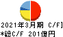 ロート製薬 キャッシュフロー計算書 2021年3月期