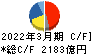 京セラ キャッシュフロー計算書 2022年3月期