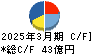 コロプラ キャッシュフロー計算書 2025年3月期
