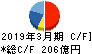 伊藤忠テクノソリューションズ キャッシュフロー計算書 2019年3月期 伊藤忠テクノソリューションズ キャッシュフロー計算書 2019年3月期