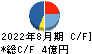 東京衡機 キャッシュフロー計算書 2022年8月期