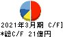 白銅 キャッシュフロー計算書 2021年3月期 白銅 キャッシュフロー計算書 2021年3月期