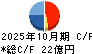 ケア２１ キャッシュフロー計算書 2025年10月期
