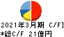 前澤化成工業 キャッシュフロー計算書 2021年3月期